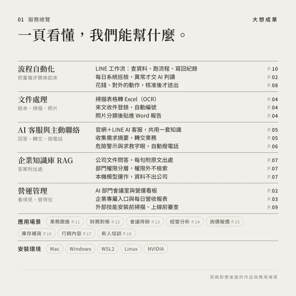 Think BIG 服務全覽：維運監控、文件自動化、AI 客服、本地知識庫、個人 AI 助理、資安把關六大服務類型示意