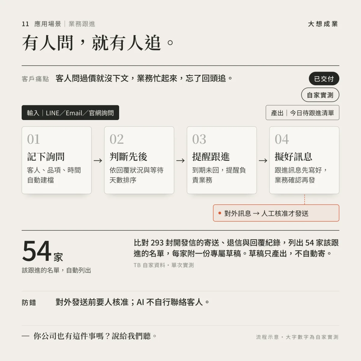 銷售跟進場景示意：AI 自動彙整拜訪記錄，產出後續行動清單