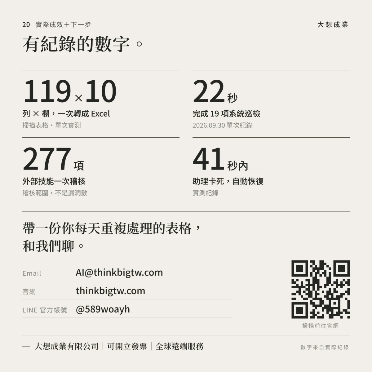 thinkbigtw.com 官網版成效截圖示意，顯示 AI Agent 維運、客服與內容自動化數據