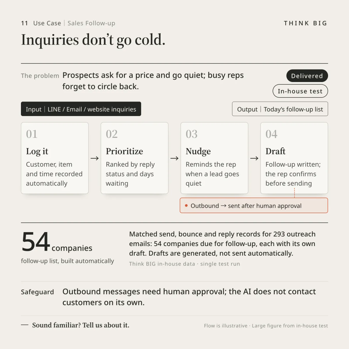 Sales follow-up scenario — AI consolidates visit notes and produces a next-action checklist