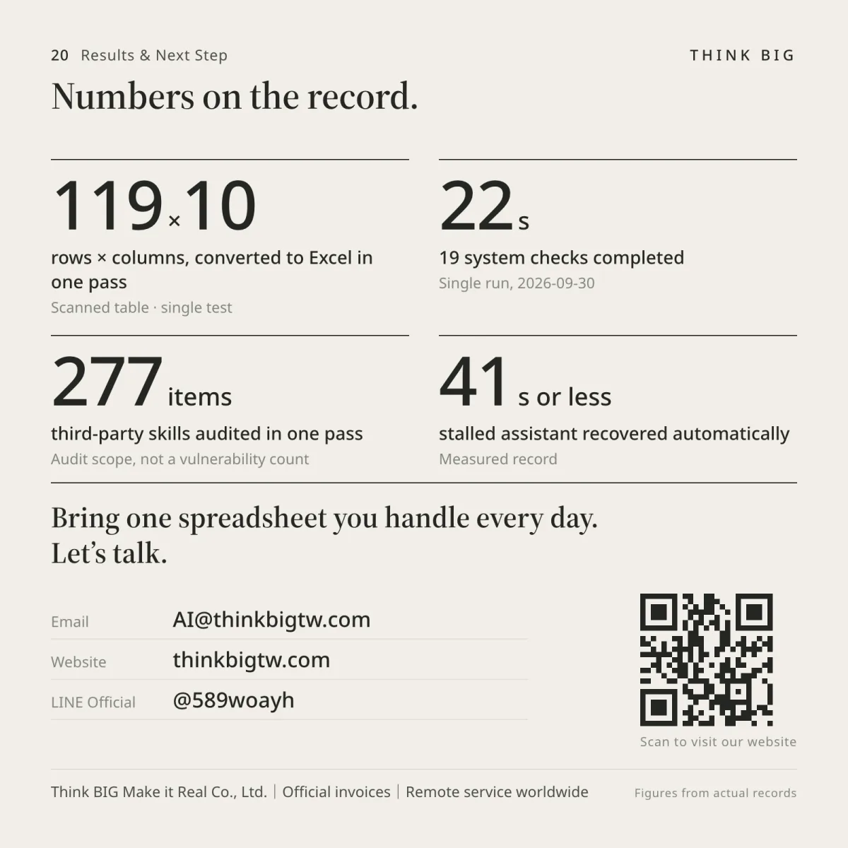 thinkbigtw.com results snapshot — AI Agent operations, customer service, and content automation metrics